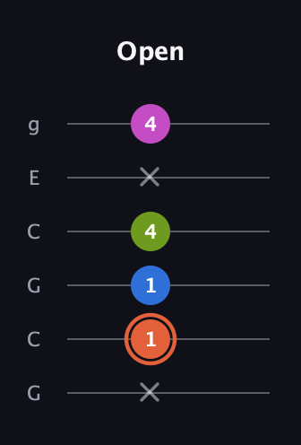 C♯ Minor Sharp 13th guitar tab — Open (x 1 1 4 x 4) in Open A Tuning (EAEAC♯E) · Capo 3