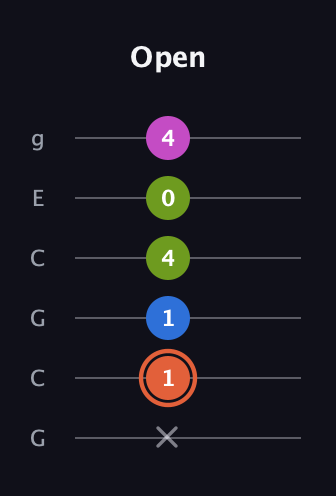 C♯ Minor Sharp 13th guitar tab — Open (x 1 1 4 0 4) in Open A Tuning (EAEAC♯E) · Capo 3