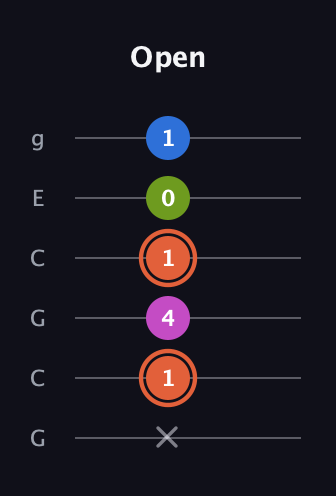 C♯ Minor Sharp 13th guitar tab — Open (x 1 4 1 0 1) in Open A Tuning (EAEAC♯E) · Capo 3