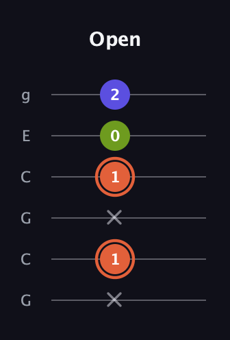 C♯ Minor Sharp 5th guitar tab — Open (x 1 x 1 0 2) in Open A Tuning (EAEAC♯E) · Capo 3