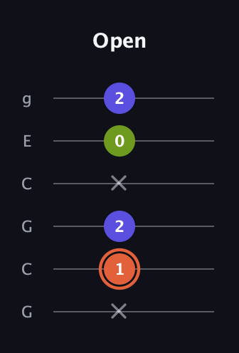 C♯ Minor Sharp 5th guitar tab — Open (x 1 2 x 0 2) in Open A Tuning (EAEAC♯E) · Capo 3