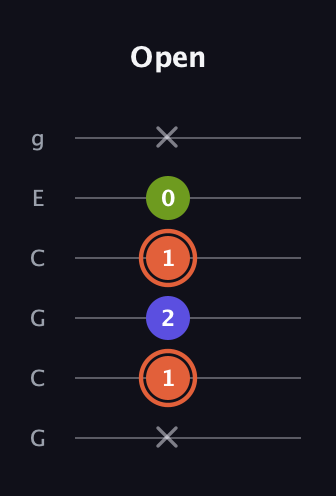 C♯ Minor Sharp 5th guitar tab — Open (x 1 2 1 0 x) in Open A Tuning (EAEAC♯E) · Capo 3