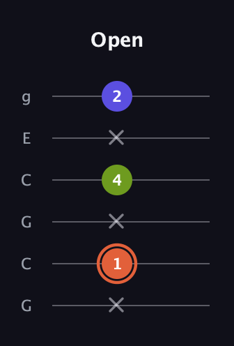 C♯ Minor Sharp 5th guitar tab — Open (x 1 x 4 x 2) in Open A Tuning (EAEAC♯E) · Capo 3