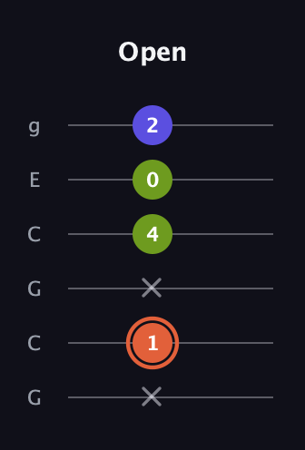 C♯ Minor Sharp 5th guitar tab — Open (x 1 x 4 0 2) in Open A Tuning (EAEAC♯E) · Capo 3