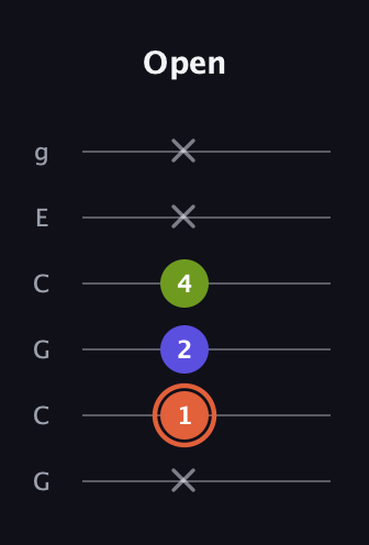 C♯ Minor Sharp 5th guitar tab — Open (x 1 2 4 x x) in Open A Tuning (EAEAC♯E) · Capo 3