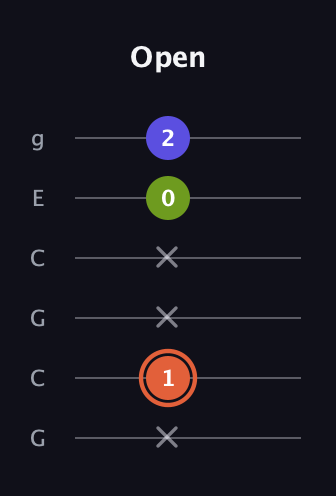 C♯ Minor Sharp 5th guitar tab — Open (x 1 x x 0 2) in Open A Tuning (EAEAC♯E) · Capo 3
