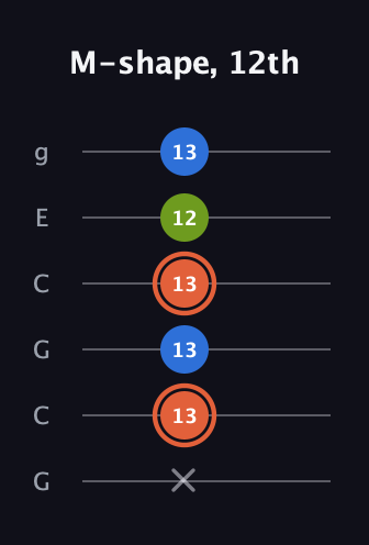C♯ Minor Sharp 9th guitar tab — M-shape, 12th (x 13 13 13 12 13) in Open A Tuning (EAEAC♯E) · Capo 3