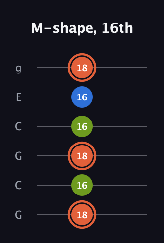 C♯ Minor Sharp 9th guitar tab — M-shape, 16th (18 16 18 16 16 18) in Open A Tuning (EAEAC♯E) · Capo 3