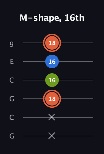 C♯ Minor Sharp 9th guitar tab — M-shape, 16th (x x 18 16 16 18) in Open A Tuning (EAEAC♯E) · Capo 3