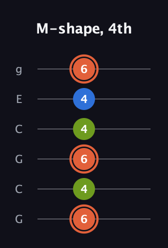 C♯ Minor Sharp 9th guitar tab — M-shape, 4th (6 4 6 4 4 6) in Open A Tuning (EAEAC♯E) · Capo 3