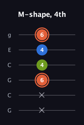 C♯ Minor Sharp 9th guitar tab — M-shape, 4th (x x 6 4 4 6) in Open A Tuning (EAEAC♯E) · Capo 3