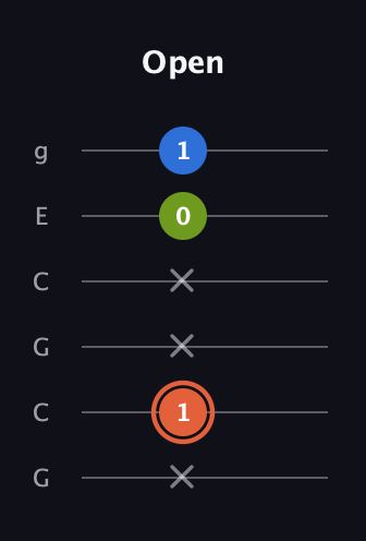 C♯ Minor Sharp 9th guitar tab — Open (x 1 x x 0 1) in Open A Tuning (EAEAC♯E) · Capo 3