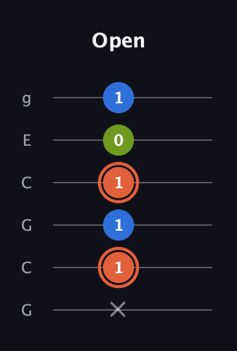 C♯ Minor Sharp 9th guitar tab — Open (x 1 1 1 0 1) in Open A Tuning (EAEAC♯E) · Capo 3