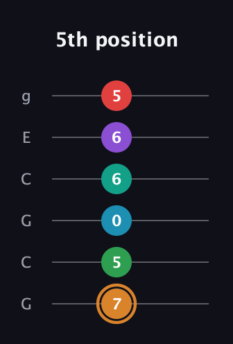 D Augmented 11th Sharp 9th guitar tab — 5th position (7 5 0 6 6 5) in Open A Tuning (EAEAC♯E) · Capo 3