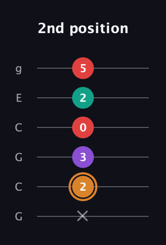 D Augmented 7th Sharp 13th guitar tab — 2nd position (x 2 3 0 2 5) in Open A Tuning (EAEAC♯E) · Capo 3
