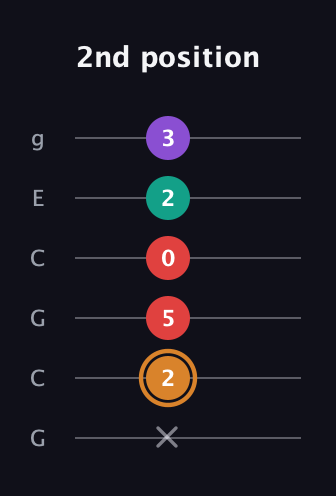 D Augmented 7th Sharp 13th guitar tab — 2nd position (x 2 5 0 2 3) in Open A Tuning (EAEAC♯E) · Capo 3