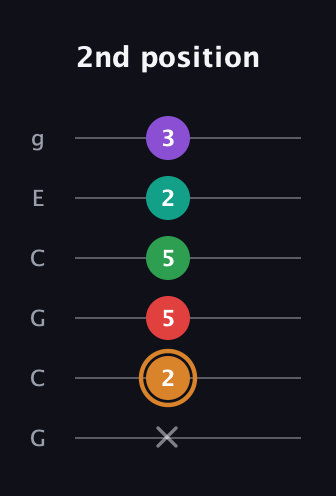 D Augmented 7th Sharp 9th guitar tab — 2nd position (x 2 5 5 2 3) in Open A Tuning (EAEAC♯E) · Capo 3