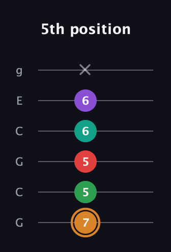 D Augmented 7th Sharp 9th guitar tab — 5th position (7 5 5 6 6 x) in Open A Tuning (EAEAC♯E) · Capo 3