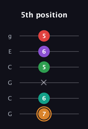 D Augmented 7th Sharp 9th guitar tab — 5th position (7 6 x 5 6 5) in Open A Tuning (EAEAC♯E) · Capo 3