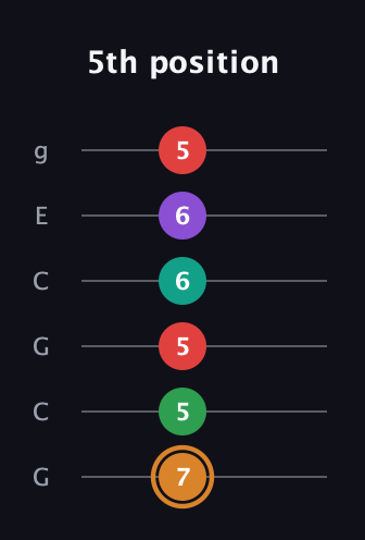 D Augmented 7th Sharp 9th guitar tab — 5th position (7 5 5 6 6 5) in Open A Tuning (EAEAC♯E) · Capo 3