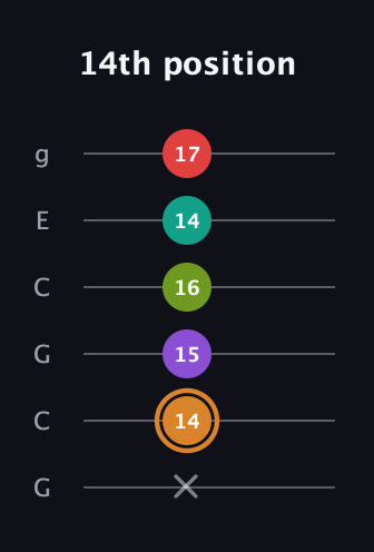 D Augmented 9th Sharp 13th guitar tab — 14th position (x 14 15 16 14 17) in Open A Tuning (EAEAC♯E) · Capo 3