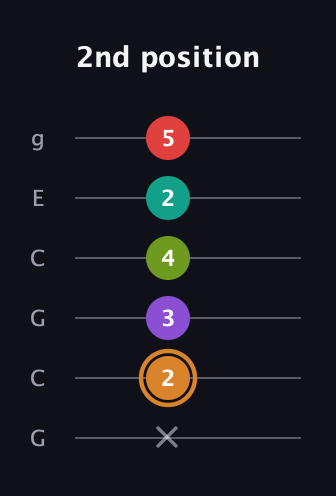 D Augmented 9th Sharp 13th guitar tab — 2nd position (x 2 3 4 2 5) in Open A Tuning (EAEAC♯E) · Capo 3