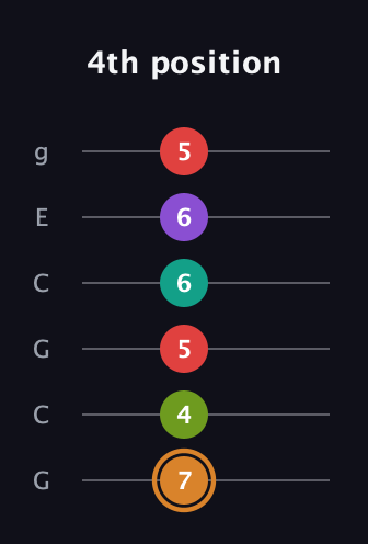 D Augmented 9th Sharp 13th guitar tab — 4th position (7 4 5 6 6 5) in Open A Tuning (EAEAC♯E) · Capo 3
