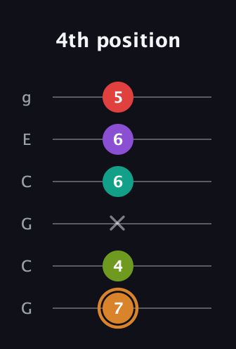 D Augmented 9th Sharp 13th guitar tab — 4th position (7 4 x 6 6 5) in Open A Tuning (EAEAC♯E) · Capo 3
