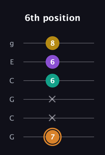 D Augmented Flat 9th guitar tab — 6th position (7 x x 6 6 8) in Open A Tuning (EAEAC♯E) · Capo 3