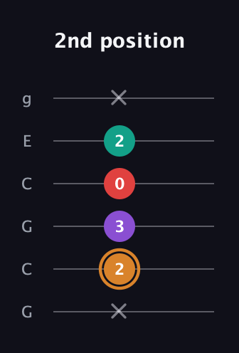 D Augmented Sharp 13th guitar tab — 2nd position (x 2 3 0 2 x) in Open A Tuning (EAEAC♯E) · Capo 3