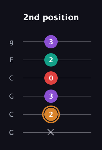 D Augmented Sharp 13th guitar tab — 2nd position (x 2 3 0 2 3) in Open A Tuning (EAEAC♯E) · Capo 3