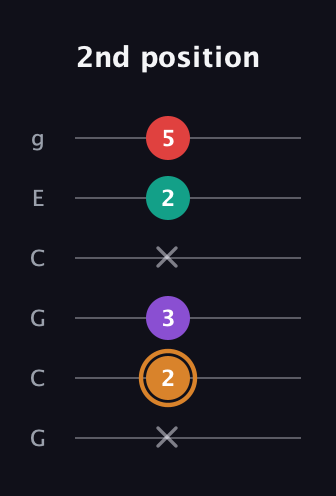 D Augmented Sharp 13th guitar tab — 2nd position (x 2 3 x 2 5) in Open A Tuning (EAEAC♯E) · Capo 3