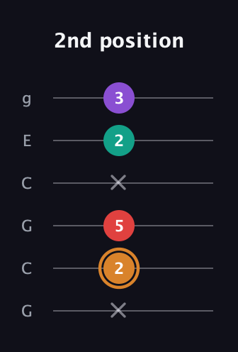 D Augmented Sharp 13th guitar tab — 2nd position (x 2 5 x 2 3) in Open A Tuning (EAEAC♯E) · Capo 3
