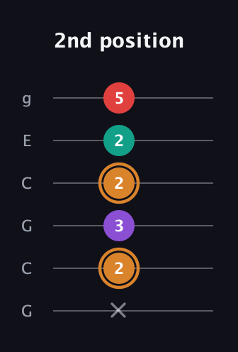 D Augmented Sharp 13th guitar tab — 2nd position (x 2 3 2 2 5) in Open A Tuning (EAEAC♯E) · Capo 3
