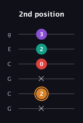 D Augmented Sharp 13th guitar tab — 2nd position (x 2 x 0 2 3) in Open A Tuning (EAEAC♯E) · Capo 3