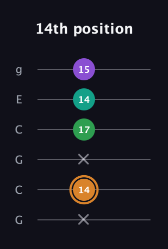 D Augmented Sharp 9th guitar tab — 14th position (x 14 x 17 14 15) in Open A Tuning (EAEAC♯E) · Capo 3
