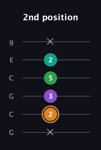 D Augmented Sharp 9th guitar tab — 2nd position (x 2 3 5 2 x) in Open A Tuning (EAEAC♯E) · Capo 3