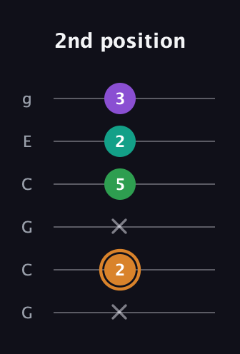 D Augmented Sharp 9th guitar tab — 2nd position (x 2 x 5 2 3) in Open A Tuning (EAEAC♯E) · Capo 3