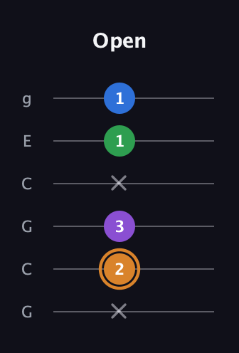 D Diminished Sharp 5th guitar tab — Open (x 2 3 x 1 1) in Open A Tuning (EAEAC♯E) · Capo 3