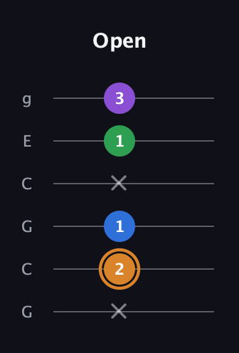 D Diminished Sharp 5th guitar tab — Open (x 2 1 x 1 3) in Open A Tuning (EAEAC♯E) · Capo 3