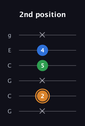 D Diminished Sharp 9th guitar tab — 2nd position (x 2 x 5 4 x) in Open A Tuning (EAEAC♯E) · Capo 3