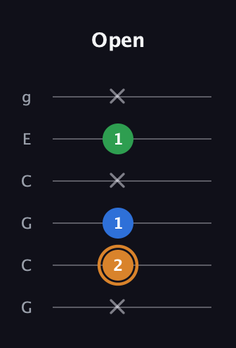 D Diminished Sharp 9th guitar tab — Open (x 2 1 x 1 x) in Open A Tuning (EAEAC♯E) · Capo 3