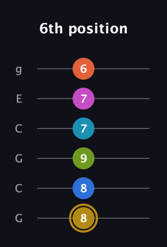 D♯ Augmented 11th Flat 9th guitar tab — 6th position (8 8 9 7 7 6) in Open A Tuning (EAEAC♯E) · Capo 3