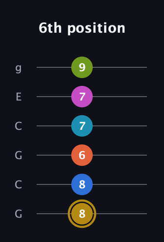 D♯ Augmented 11th Flat 9th guitar tab — 6th position (8 8 6 7 7 9) in Open A Tuning (EAEAC♯E) · Capo 3