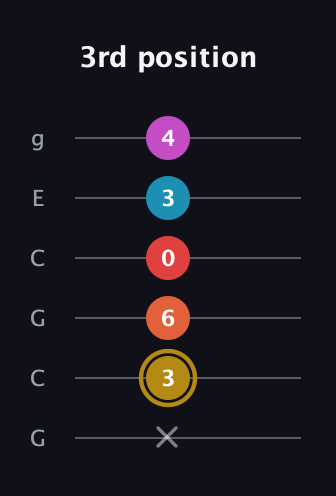 D♯ Augmented 7th Added 13th guitar tab — 3rd position (x 3 6 0 3 4) in Open A Tuning (EAEAC♯E) · Capo 3