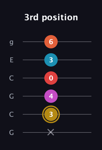 D♯ Augmented 7th Added 13th guitar tab — 3rd position (x 3 4 0 3 6) in Open A Tuning (EAEAC♯E) · Capo 3