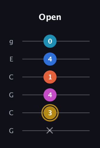D♯ Augmented 7th Added 4th guitar tab — Open (x 3 4 1 4 0) in Open A Tuning (EAEAC♯E) · Capo 3