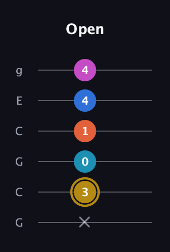 D♯ Augmented 7th Added 4th guitar tab — Open (x 3 0 1 4 4) in Open A Tuning (EAEAC♯E) · Capo 3
