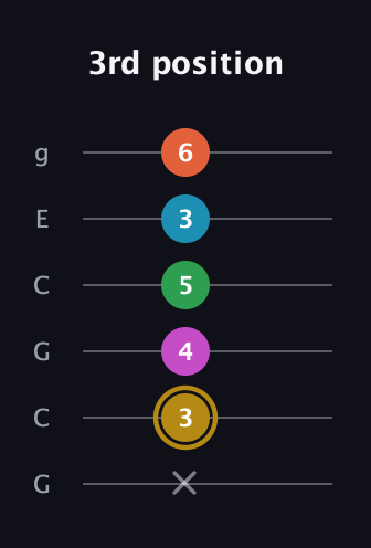 D♯ Augmented 7th Added 9th guitar tab — 3rd position (x 3 4 5 3 6) in Open A Tuning (EAEAC♯E) · Capo 3