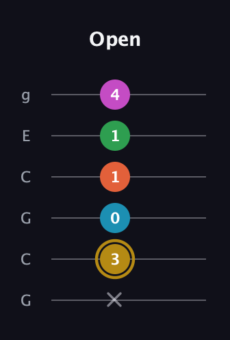 D♯ Augmented 7th Added 9th guitar tab — Open (x 3 0 1 1 4) in Open A Tuning (EAEAC♯E) · Capo 3
